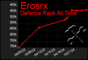 Total Graph of Erosrx