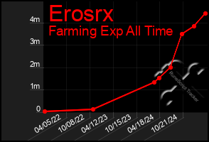 Total Graph of Erosrx