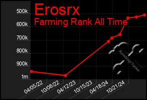 Total Graph of Erosrx