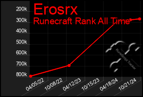 Total Graph of Erosrx