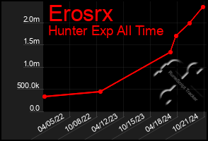 Total Graph of Erosrx