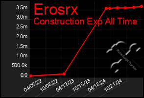 Total Graph of Erosrx