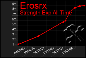 Total Graph of Erosrx