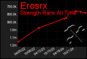 Total Graph of Erosrx