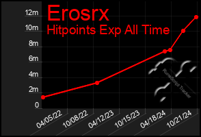 Total Graph of Erosrx