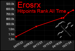 Total Graph of Erosrx