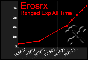 Total Graph of Erosrx