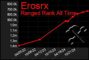 Total Graph of Erosrx