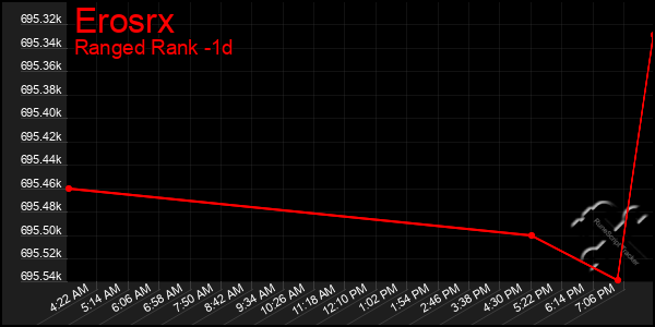 Last 24 Hours Graph of Erosrx