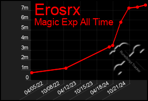 Total Graph of Erosrx