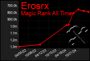 Total Graph of Erosrx