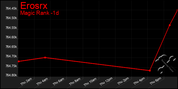 Last 24 Hours Graph of Erosrx