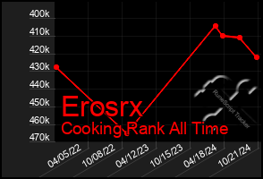 Total Graph of Erosrx