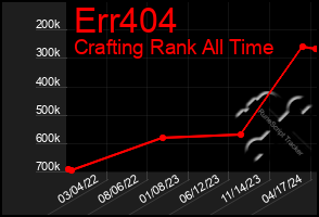 Total Graph of Err404