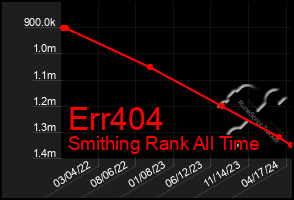 Total Graph of Err404