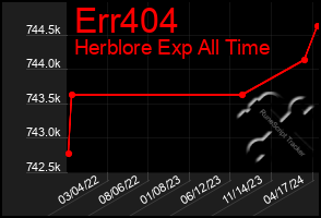 Total Graph of Err404