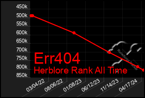 Total Graph of Err404