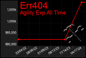 Total Graph of Err404