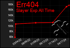 Total Graph of Err404