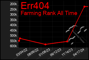 Total Graph of Err404
