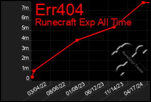 Total Graph of Err404