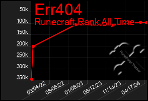 Total Graph of Err404