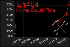 Total Graph of Err404