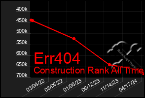 Total Graph of Err404