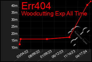 Total Graph of Err404