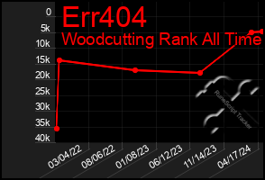 Total Graph of Err404