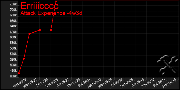 Last 31 Days Graph of Erriiicccc