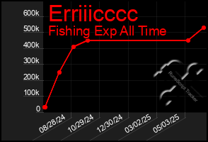 Total Graph of Erriiicccc