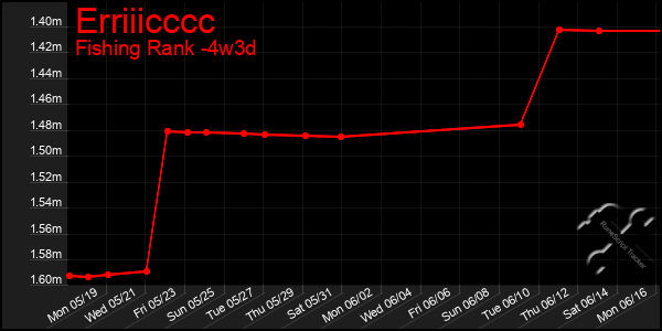 Last 31 Days Graph of Erriiicccc