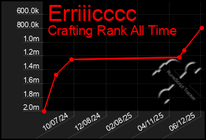 Total Graph of Erriiicccc