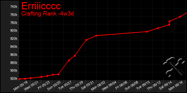 Last 31 Days Graph of Erriiicccc