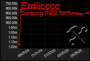 Total Graph of Erriiicccc