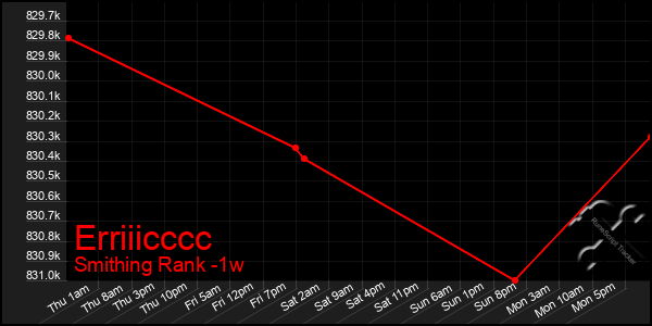 Last 7 Days Graph of Erriiicccc