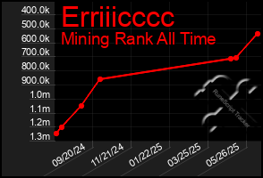 Total Graph of Erriiicccc
