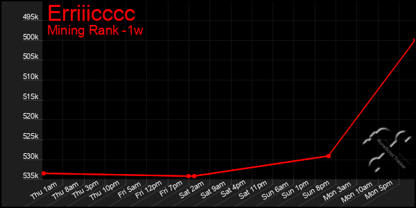 Last 7 Days Graph of Erriiicccc