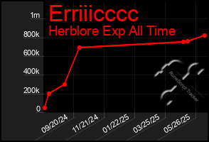 Total Graph of Erriiicccc