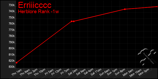 Last 7 Days Graph of Erriiicccc