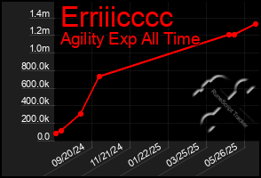Total Graph of Erriiicccc