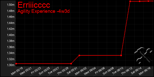 Last 31 Days Graph of Erriiicccc