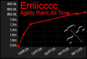 Total Graph of Erriiicccc