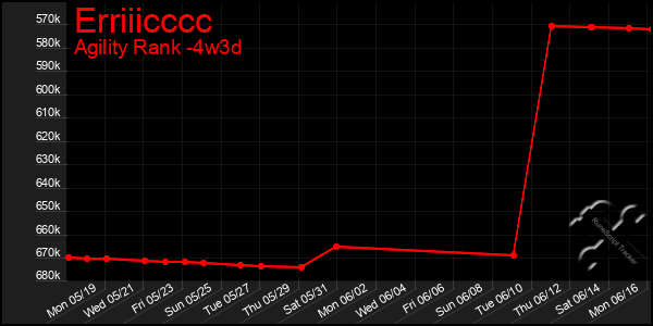 Last 31 Days Graph of Erriiicccc