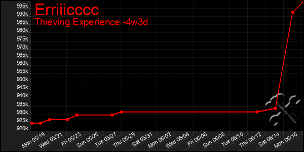 Last 31 Days Graph of Erriiicccc