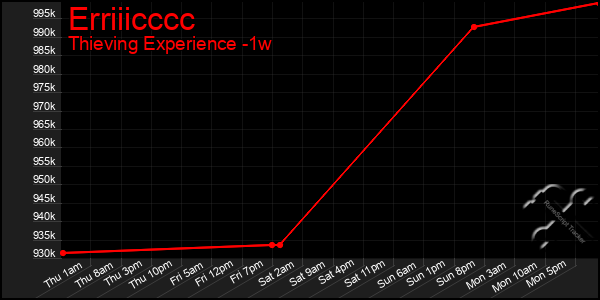 Last 7 Days Graph of Erriiicccc