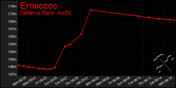 Last 31 Days Graph of Erriiicccc