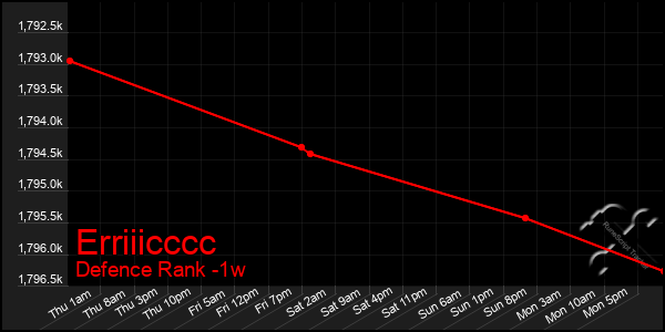 Last 7 Days Graph of Erriiicccc