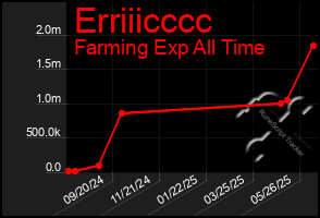 Total Graph of Erriiicccc